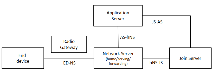 Figure 1 LoRaWAN Network Reference Model (NRM), End-Device at home