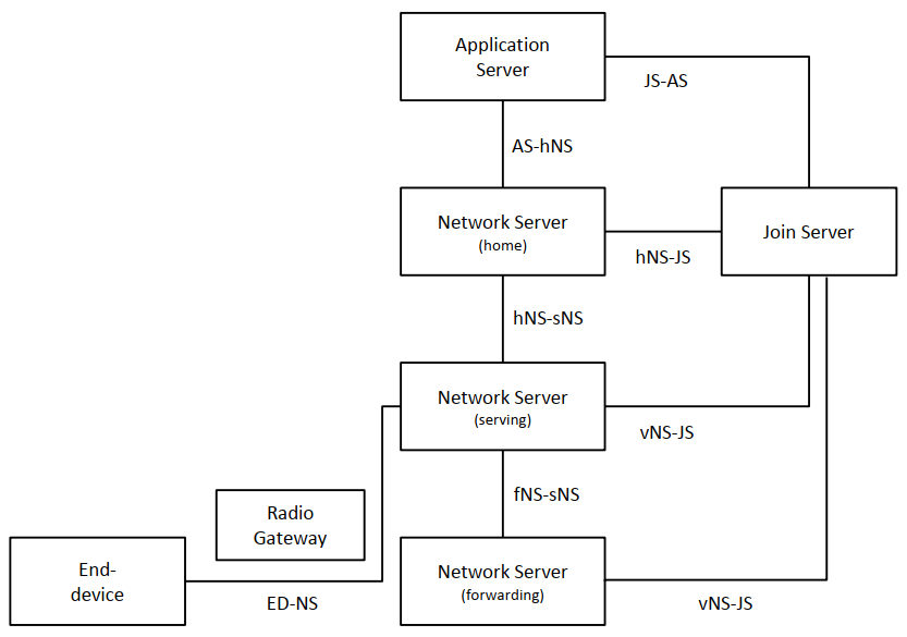 Figure 2 LoRaWAN Network Reference Model (NRM), roaming End-Device