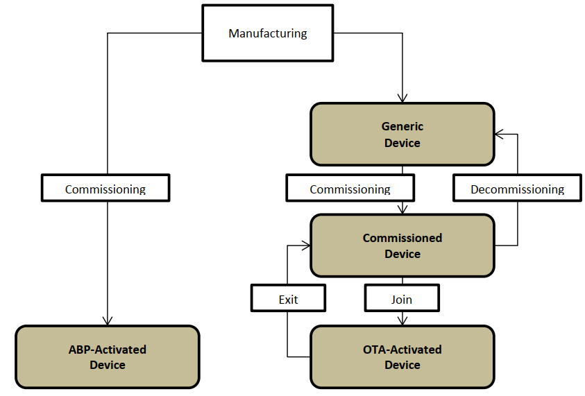 Figure 3 End-Device types and states