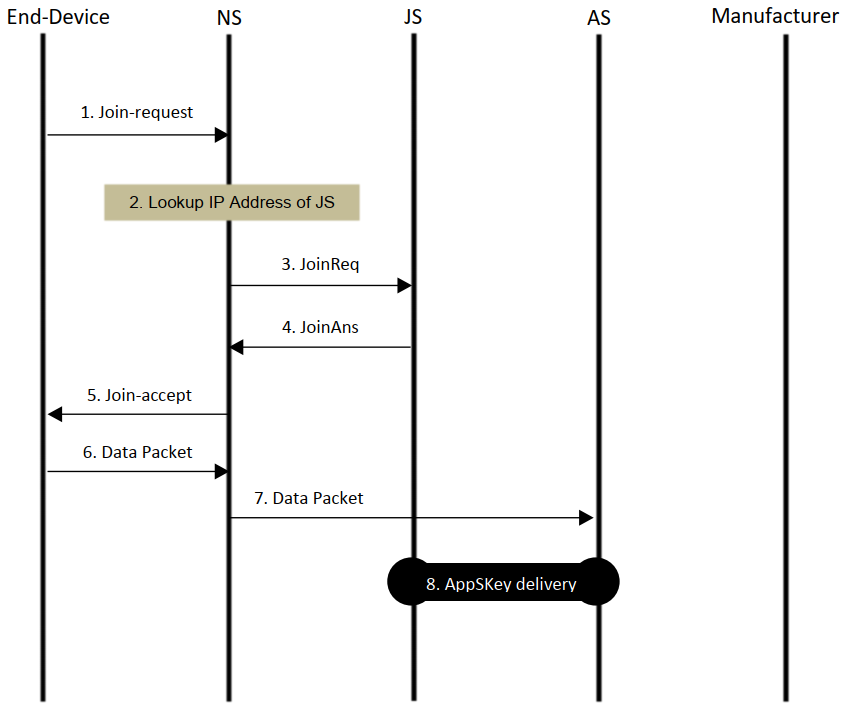 Figure 5 Message flow for OTA Activation at Home Procedure.