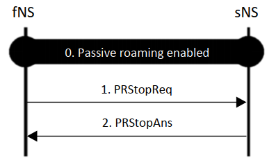 Figure 10 fNS-initiated Passive Roaming termination