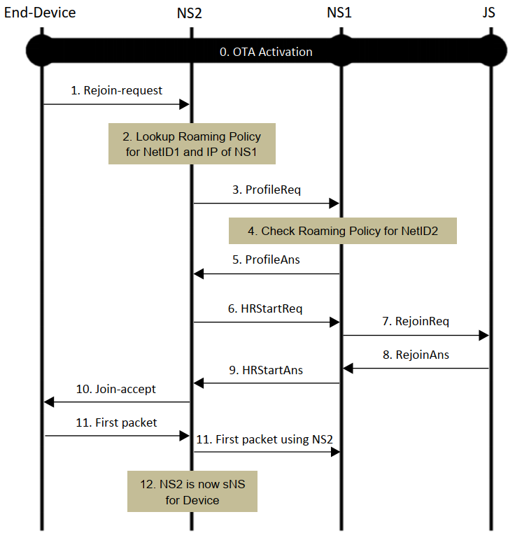 Figure 11 Handover Roaming start