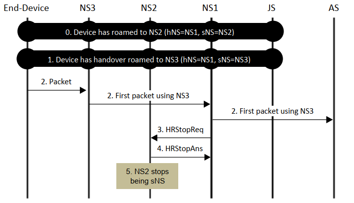 Figure 12 Termination of sNS