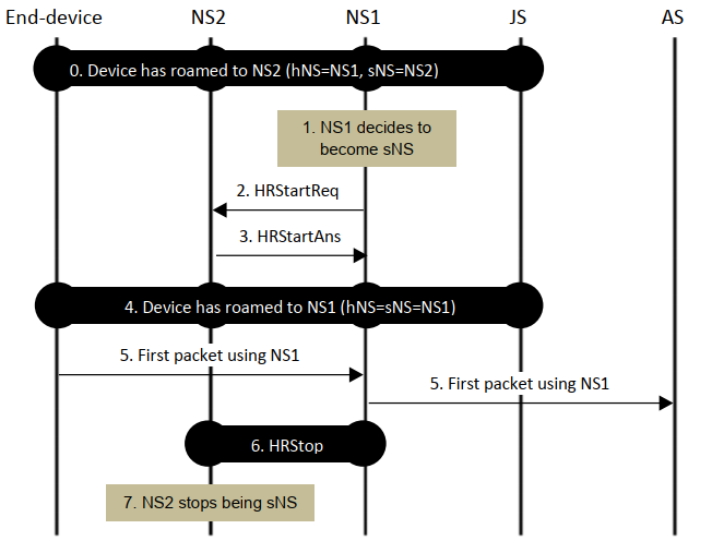 Figure 13 hNS regaining sNS control