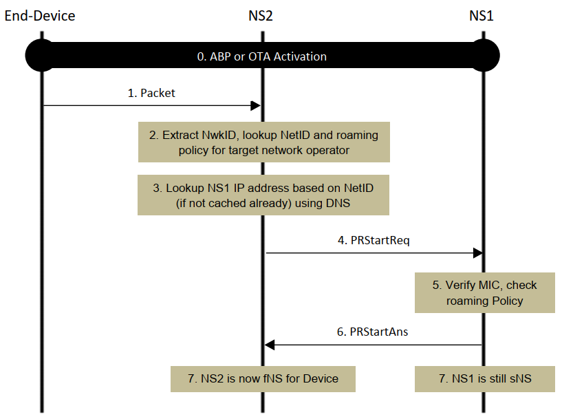 Figure 7 Passive Roaming start