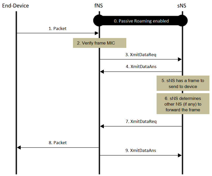 Figure 8 Packet transmission using Passive Roaming