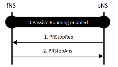 Figure 9 sNS-initiated Passive Roaming termination