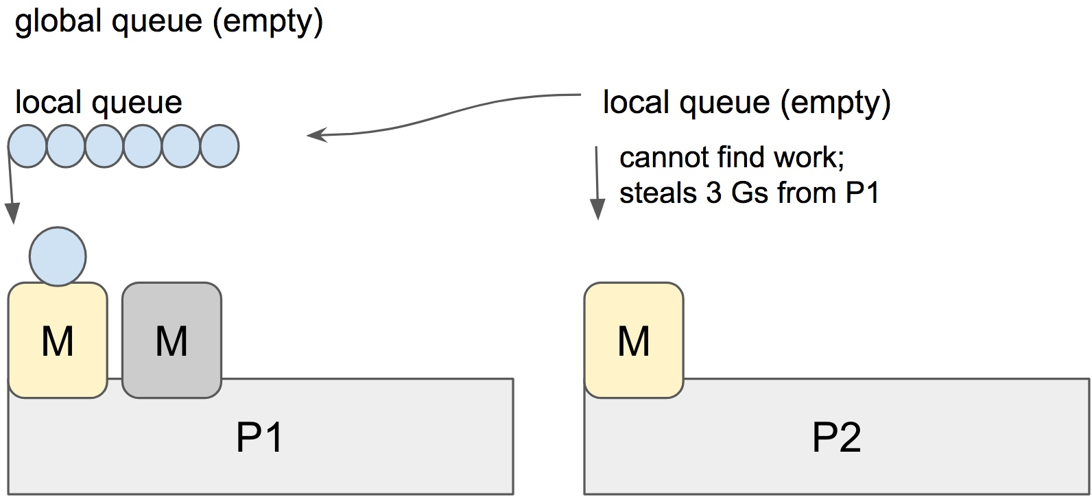 scheduler stealing